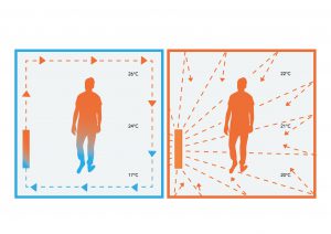 het verschil tussen stralingswarmte, infraroodverwarming en conventiewarmte